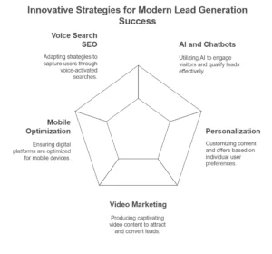 Emerging Trends In Lead Generation - visual selection