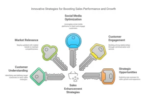 How to Increase Sales in a Company