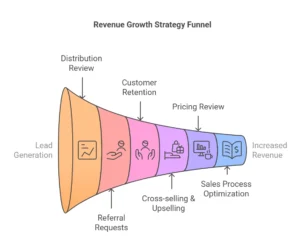 How to Increase Sales in a Company