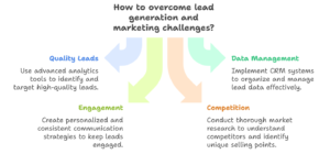 Lead Generation Challenges