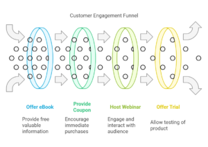 What is Lead Generation And Why is It Important in Your Business