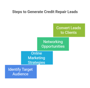 how to generate credit repair leads