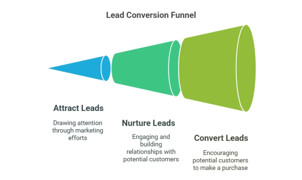 what is lead acquisition