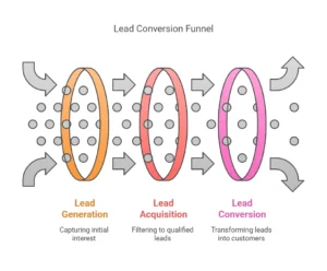 what is lead acquisition