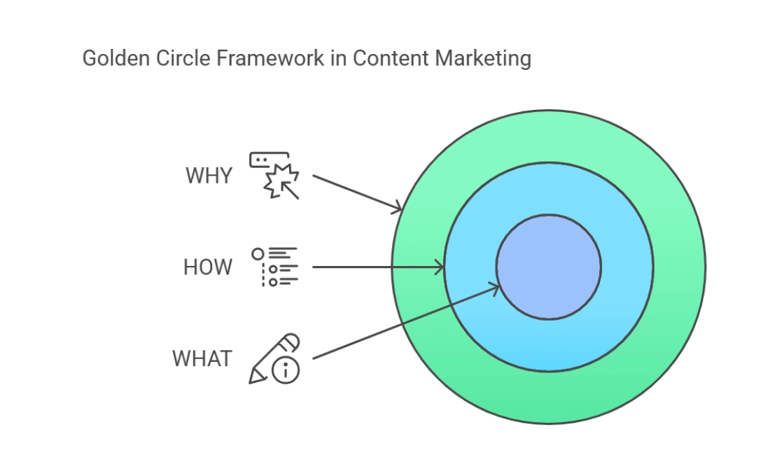 what is the golden circle in content marketing