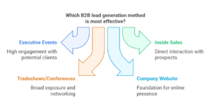 how to generate leads for b2b business