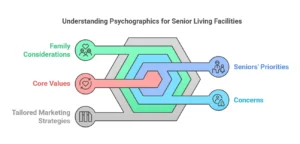 how to generate leads for senior living facilities