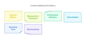 how to measure content marketing roi