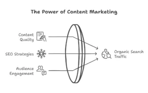 what is search content marketing