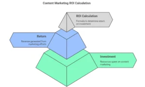 how to measure content marketing roi